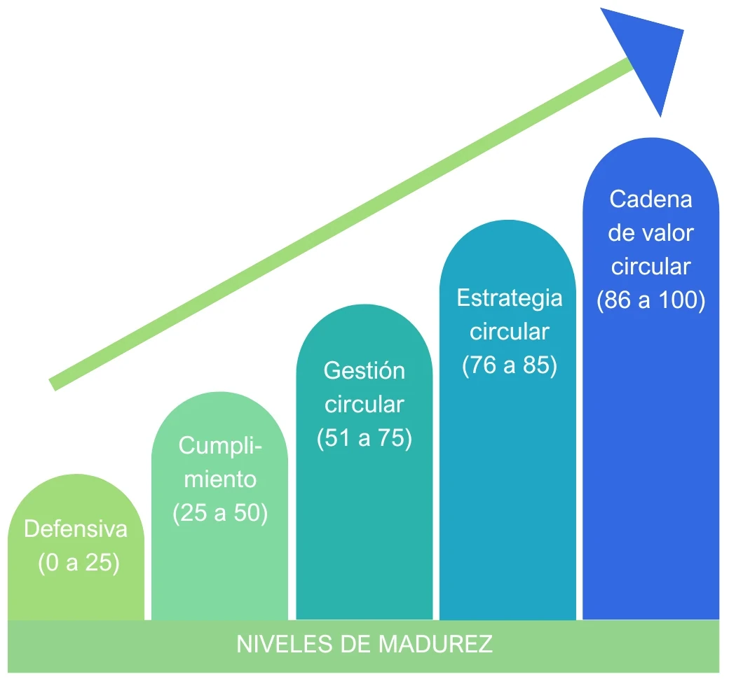 Niveles modelo de Economía Circular