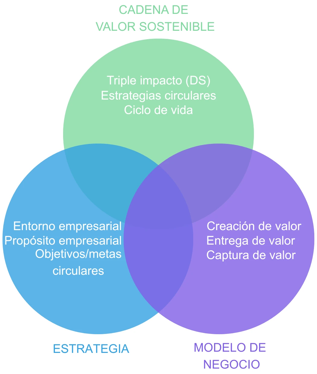 Impactos modelo de Economía Circular